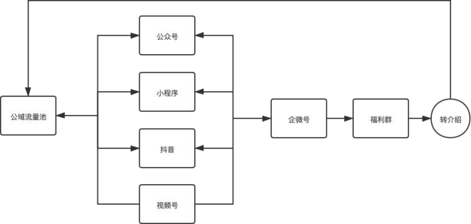 每单都在赚钱！一个关键模型，启博云点透私域电商大赛道-3